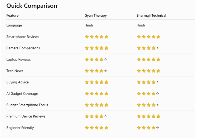 Quick Comparison: Gyan Therapy vs Sharmaji Technical
