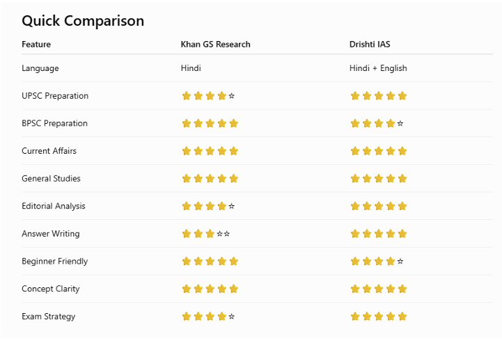 Khan GS Research vs Drishti IAS – Quick Comparison Table 2026