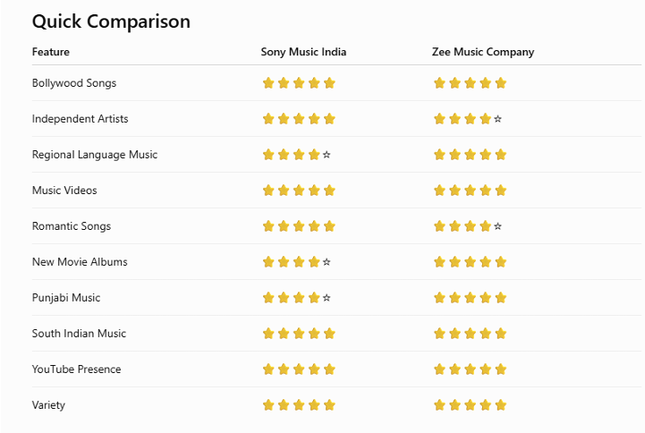 Sony Music India vs Zee Music Company – Quick Comparison Table 2026