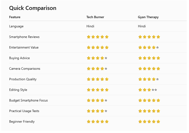 Tech Burner vs Gyan Therapy – Quick Comparison Table 2026