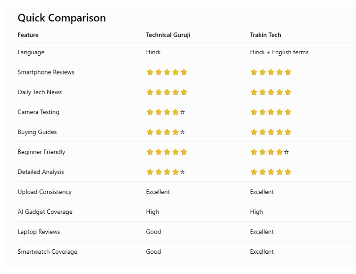Technical Guruji vs Trakin Tech – Quick Comparison Table 2026